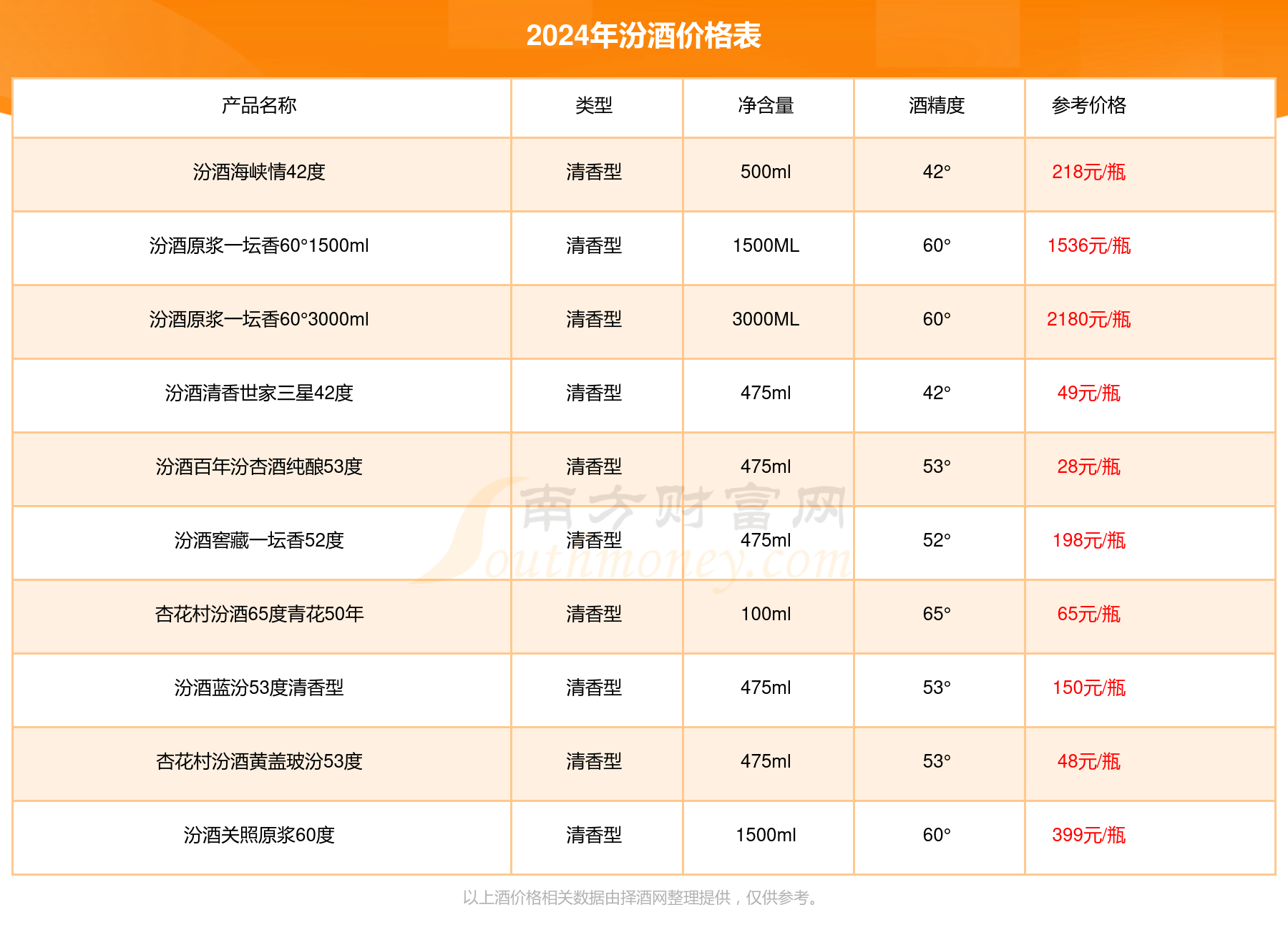 53度多少钱一瓶2024（汾酒价格表）凯发k8国际娱乐首选汾酒汾牌淡雅典藏(图2)