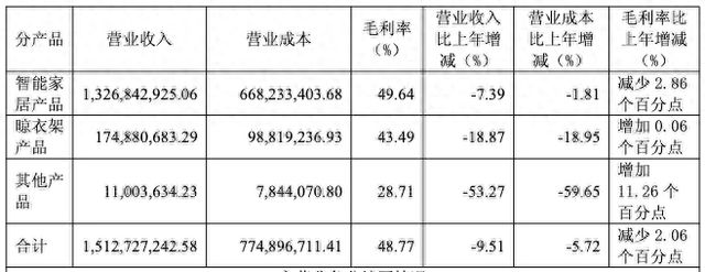 发的7倍经营现金流骤降却热衷理财好太太业绩全面下滑！销售费用是研(图1)