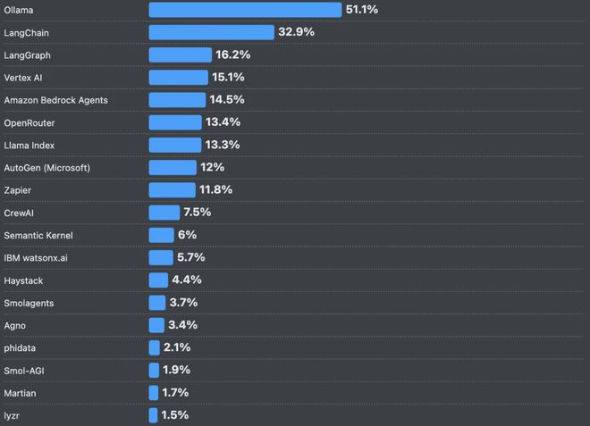 ！改bug比自己写还花时间66%的程序员被AI坑惨(图2)