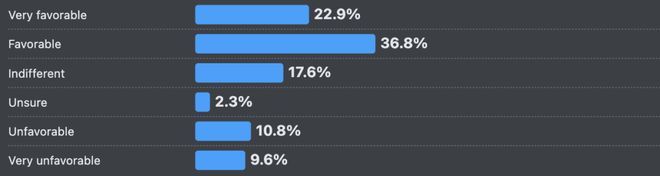 ！改bug比自己写还花时间66%的程序员