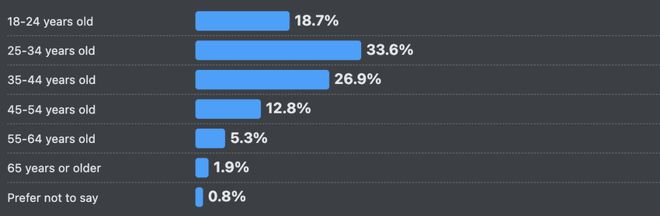 ！改bug比自己写还花时间66%的程序员被AI坑惨(图3)