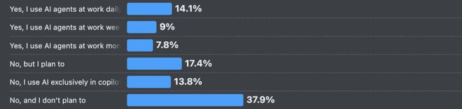 ！改bug比自己写还花时间66%的程序员被AI坑惨(图6)