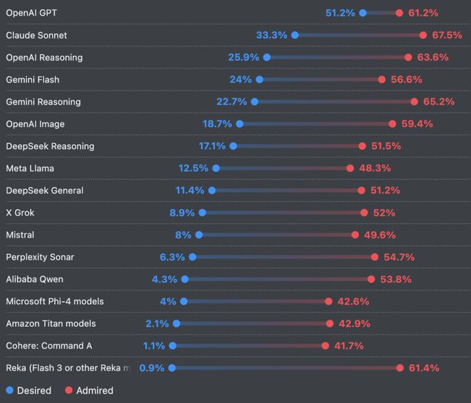 ！改bug比自己写还花时间66%的程序员被AI坑惨(图5)