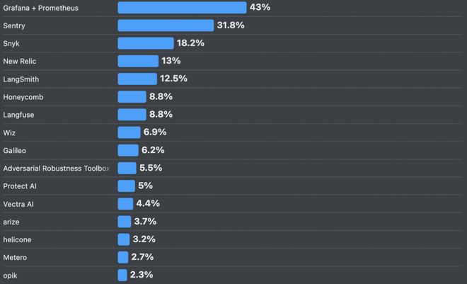 ！改bug比自己写还花时间66%的程序员被AI坑惨(图8)