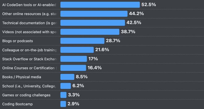 ！改bug比自己写还花时间66%的程序员被AI坑惨(图11)