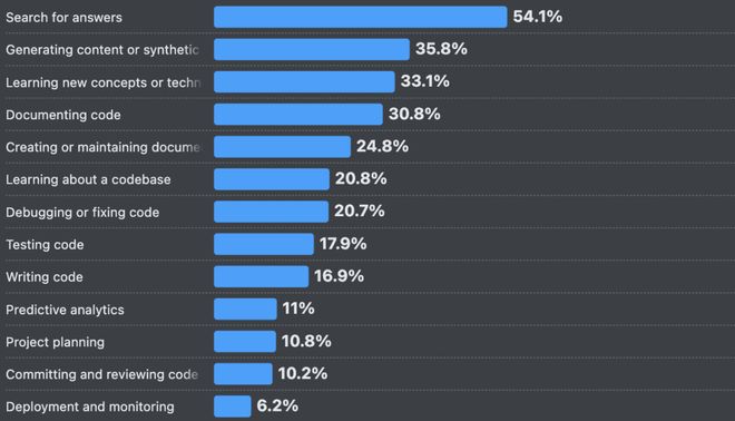 ！改bug比自己写还花时间66%的程序员被AI坑惨(图17)
