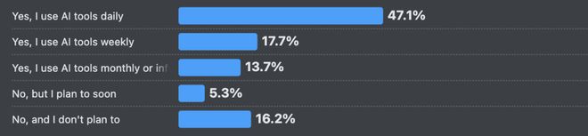 ！改bug比自己写还花时间66%的程序员被AI坑惨(图15)