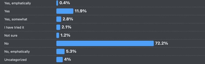 ！改bug比自己写还花时间66%的程序员被AI坑惨(图12)