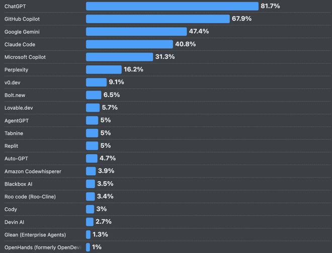 ！改bug比自己写还花时间66%的程序员被AI坑惨(图14)
